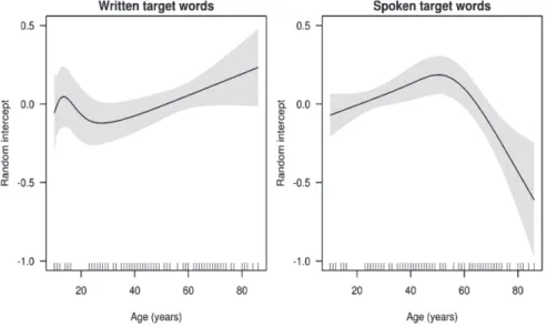 Fig. 5: Residual age effects in the random intercepts