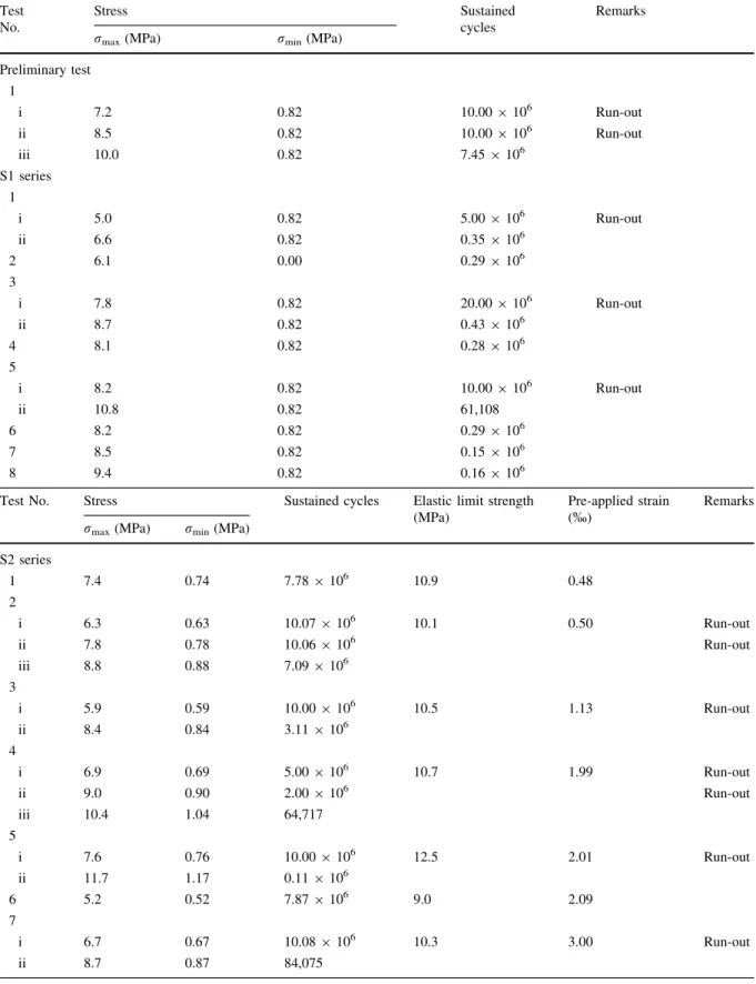 Table 2 Results of tensile fatigue tests of UHPFRC Test No. Stress Sustainedcycles Remarks