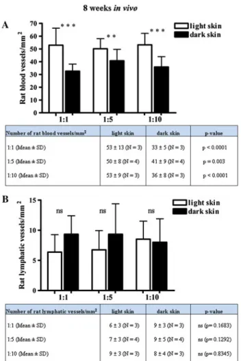 Table shows values as the mean (± SD) number of rat blood (a)/