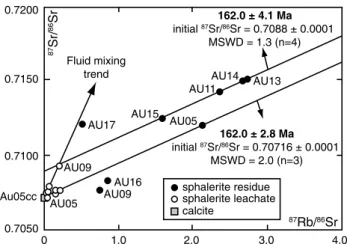 Fig. 7    87 Sr/ 86 Sr versus  87 Rb/ 86 Sr diagram showing sphalerite resi- resi-dues and complementary leachates