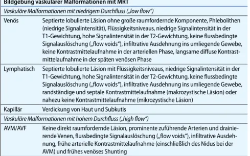 Tab. 1   Bildgebung vaskulärer Malformationen mit MRT. (Adaptiert nach Flors et al. [9]) Bildgebung vaskulärer Malformationen mit MRT