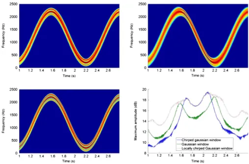 Fig. 3 Spectrogram of an oscillating chirp in the TF plane with three different windows