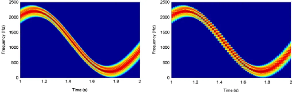 Fig. 4 Spectrograms of a signal with the same optimal window but for two different lattices having the same redundancy R