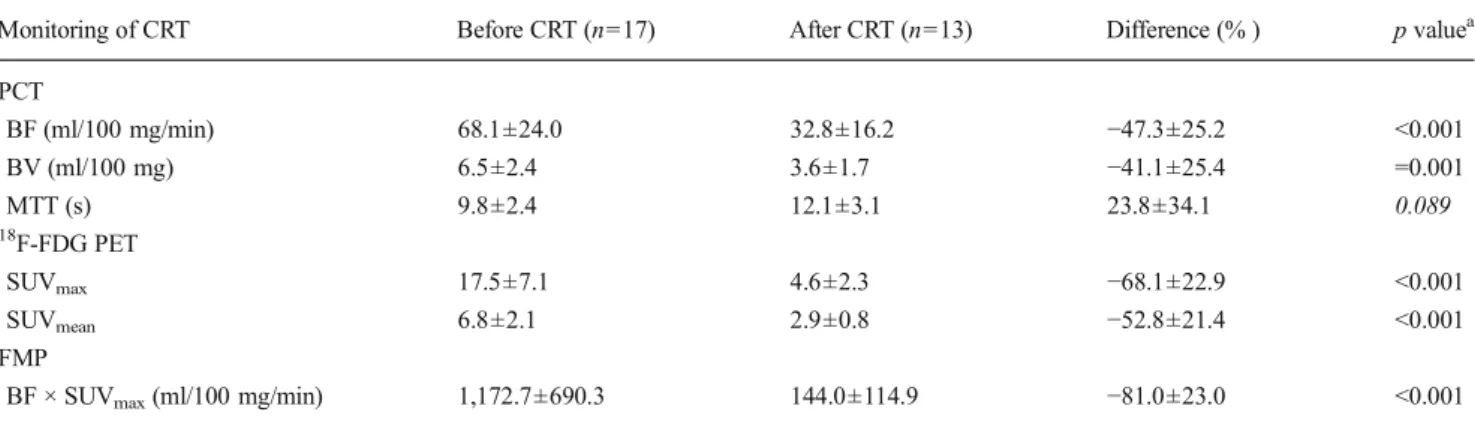 Fig. 2 Comparison of pre- and post-CRT measurements of a PCT- PCT-derived vascular parameters (BF, BV, MTT), b 18 F-FDG PET-derived glucose metabolism parameters (SUV max , SUV mean ) and c combined parameters (FMP)