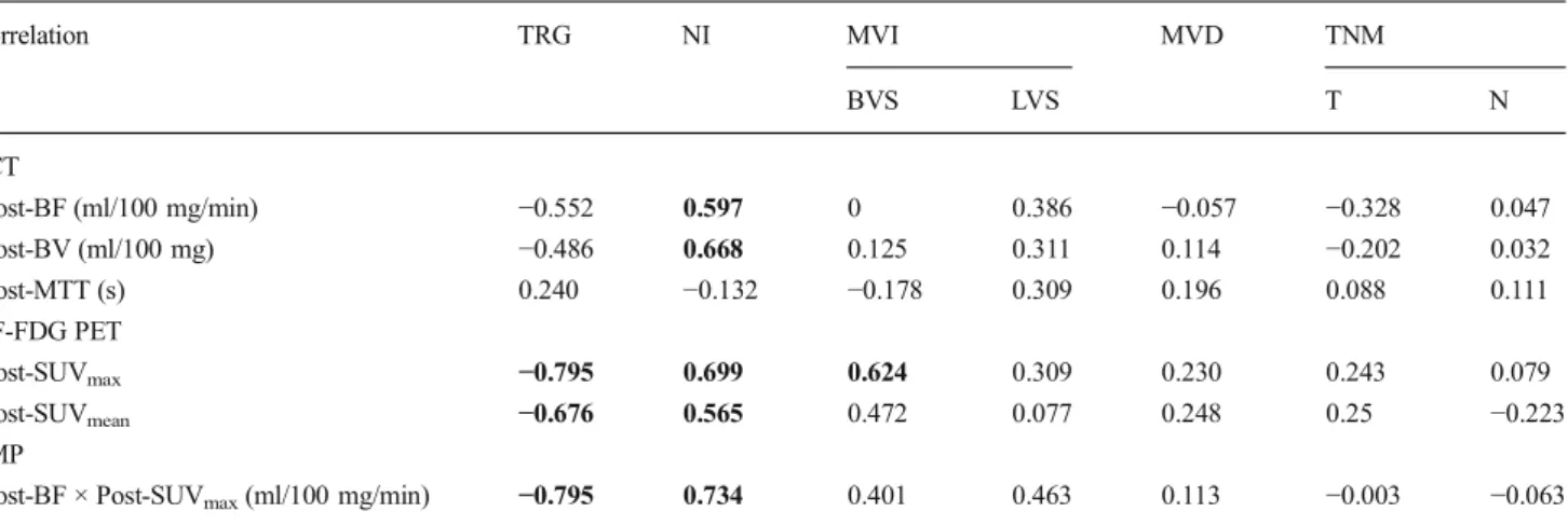 Table 3 Comparison of changes (Δ) to 18 F-FDG PET, PCT and combined parameters (FMP) over the course of CRT with TRG derived from histopathological analysis