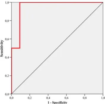 Fig. 4 Diagnostic accuracy of pre- to post-therapeutic changes to the FMP Δ (BF × SUV max ) for prediction of response to CRT as determined by histopathology