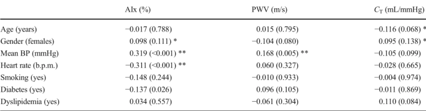 Table 3 Comparison of aortic pulse wave velocity (PWV), aortic augmentation index (AIx) and total arterial compliance ( C T )  be-tween survivors and non-survivors