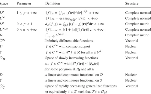 Table 1 Definition of function spaces used in the paper