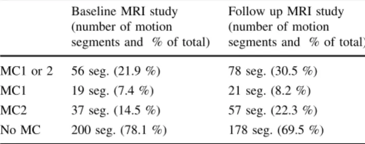 Table 1 Prevalence of Modic changes in the baseline [17] and in the follow-up MRI scans (prevalence rates are given in motion segments)