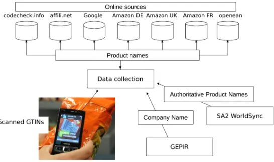 Fig. 1 Data collection process