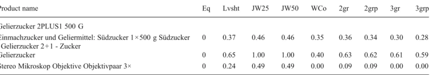 Table 1 String similarity measures example