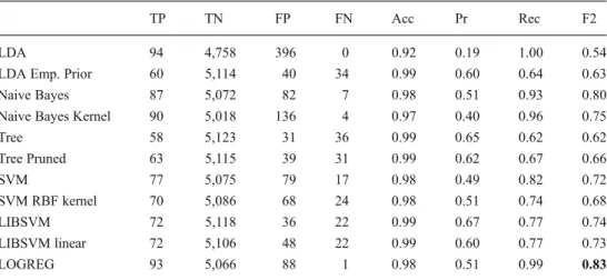 Figure 2 shows learning curves for the classifier, i. e., the F2-scores for training and validation sets plotted for different training set sizes