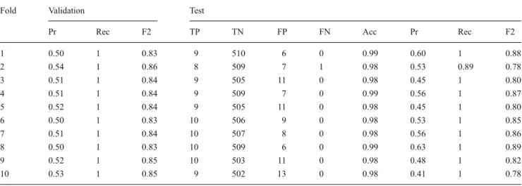 Fig. 2 Learning curves, F2- F2-measures of training and  cross-validation sets for different training set sizes