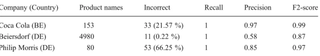 Table 4 Datasets and results for