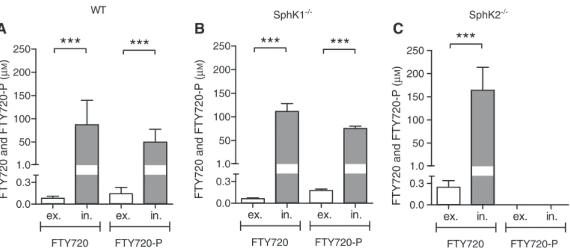 Figure 2 Extracellular vs. intracellular molar concentrations of FTY720 and FTY720-P of murine splenocytes in original cell volumes.