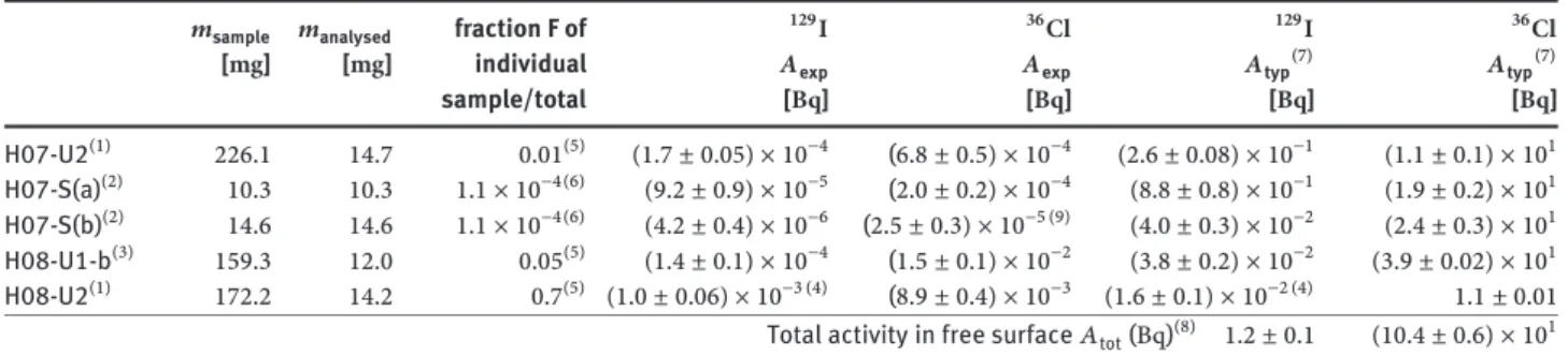 Table 3: 129 I and 36 Cl results from LBE/cover gas-interface samples. Activities corrected to EOB.
