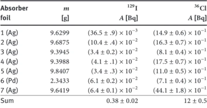 Table 4: Total activities for 129 I and 36 Cl in the different absorber foils, obtained from mean value of two measurements for each absorber foil by integrating over the mass.