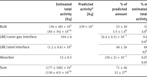 Table 5b: Summary of 36 Cl activity distribution over the different types of samples