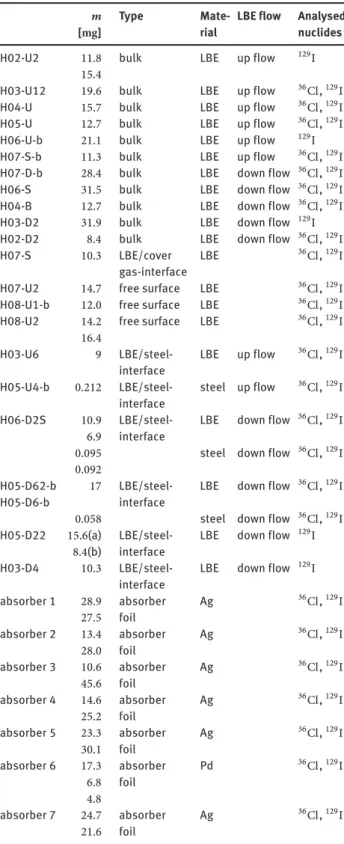 Table 1: Overview of all analysed samples and details of their characteristics.