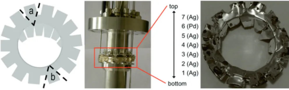 Fig. 2: Illustration of cutting sample series a and b from the absorber assembly. left: schematic view of sampling positions; middle: absorber foils mounted on the central rod before operation; right: photograph of absorber foils as retrieved after operati