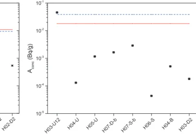 Fig. 3: Activity concentration of 129 I in individual samples of bulk LBE from MEGAPIE target compared to activity concentrations obtained from FLUKA (red line) and MCNPX (dashed blue line) predictions assuming homogeneous distribution of all produced 129 