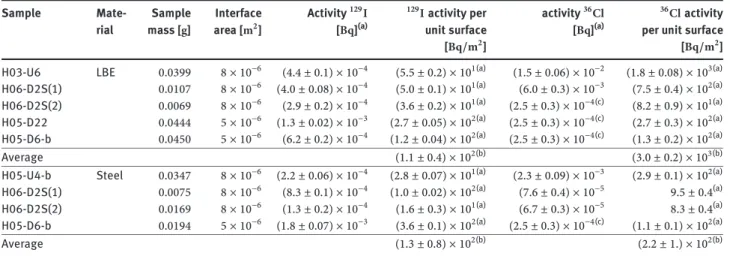 Table 2a: Results of 129 I and 36 Cl analysis in steel and LBE parts of interface samples