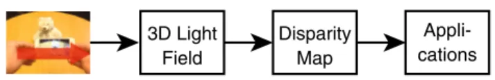 Figure 1 shows an overview of our pipeline. Given an input image sequence from a hand-held camera under a roughly linear trajectory, we first resample the data into a regularly sampled 3D light field (Sect
