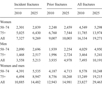 Table 17 Projected QALYs lost due to incident and prior fractures for the year 2010 and 2025 by age in men and women in Switzerland