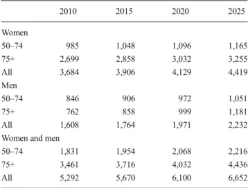 Table 19 Number of men and women eligible for treatment, treated and treatment gap in 2010