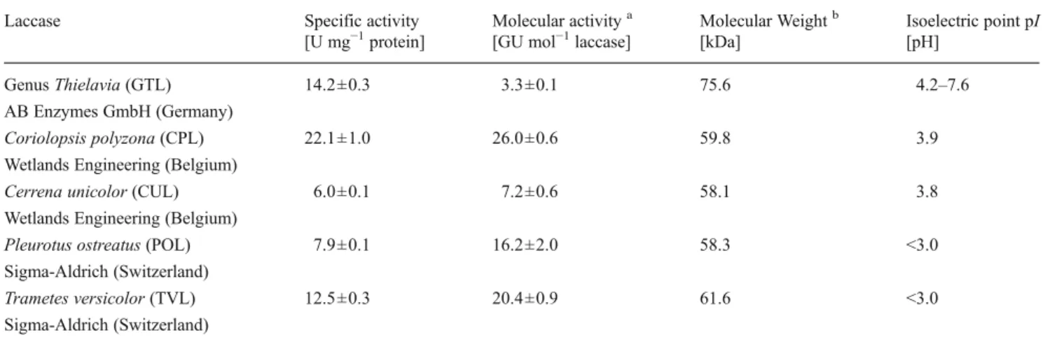Table 2 Comparison of different laccase – fsNP conjugates produced with different laccases and laccase mixtures (n =3)
