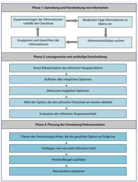 Abb. 2  8  Ablaufschema der ethischen Fallbesprechung