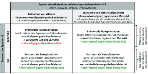 Abb. 1:  Formen der Transplantation und Dead-Donor-Rule            