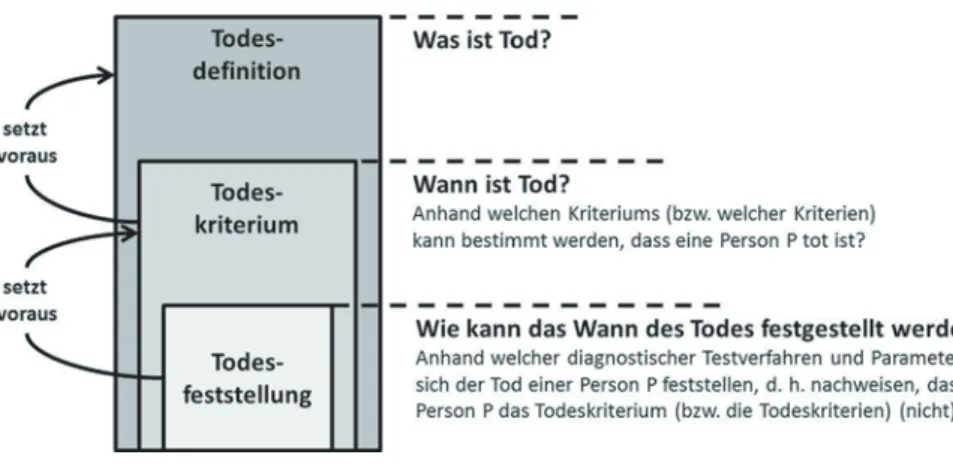 Abb. 2:  Todeskriterium und -feststellung setzen eine Todesdefinition voraus            