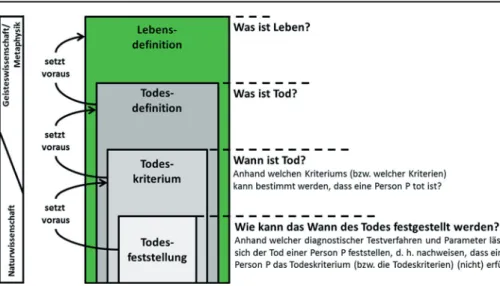 Abb. 3:  Lebensdefinition als Voraussetzung für Todesdefinition, -kriterium und -feststellung            