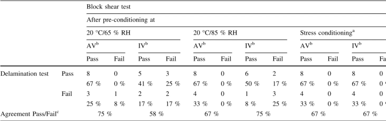 Table 7 Cross tabulation of ‘‘Pass/Fail’’outcomes in delamination and block shear tests Block shear test