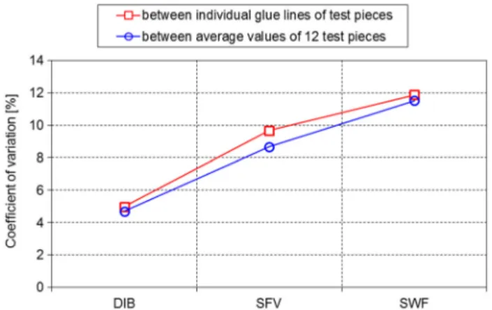 Fig. 9 Comparison of the performance of individual glue lines regarding the three measures of glue line integrity DIB (Intact glue lines after delamination), SFV (Shear strength) and SWF (Wood failure percentage) for selected test series