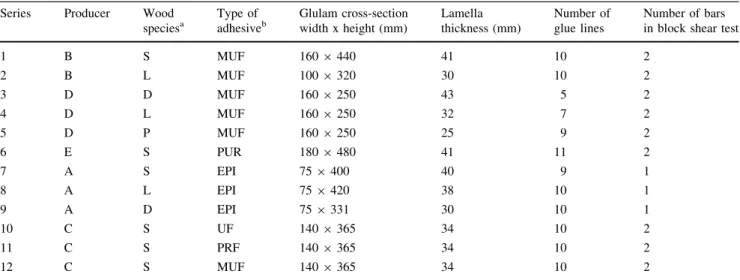 Table 4 Overview of test series with the key parameters of the tested glulam material