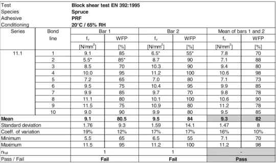 Fig. 2 Example of block shear test protocol (Series 11.1 at 20 C/65 % RH, Species: