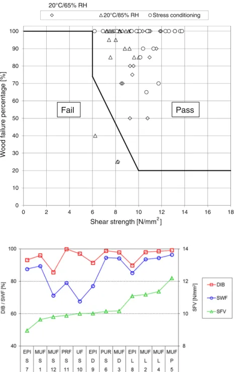 Fig. 3 Shear strengths and wood failure percentages of individual glue lines of series 1 after pre-conditioning at 20 C/