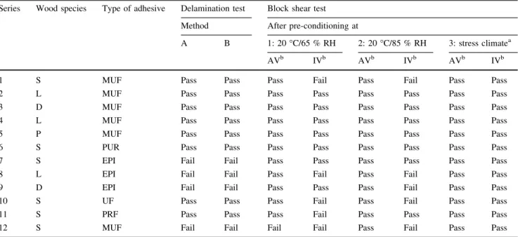 Table 6 Comparison of test methods in terms of ‘‘Pass’’/‘‘Fail’’ outcomes