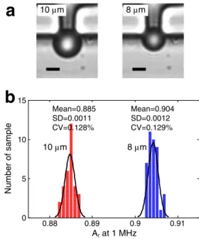 Fig. 2 Characterization results of the microfluidic single-cell EIS device by using PS beads