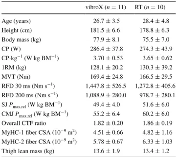Table 1   Physical characteristics and pre-training values for the  vibroX and resistance training (rt) groups