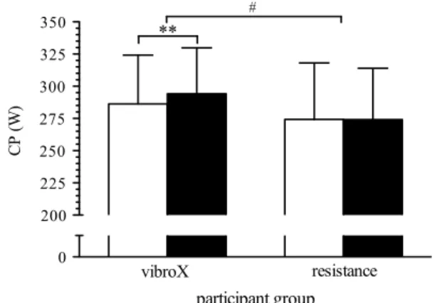 Fig. 2   critical power (cP) pre- (white bars) and post- (black bars)  training in the vibroX and resistance training group