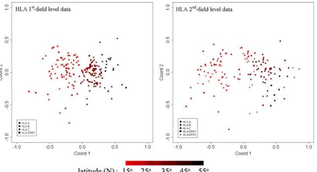 Figure 3 synthesizes Rho values and significance levels of Spearman’s test by different symbols for each lineage and each allele considered in this study (see “ Materials and methods” and Supplementary Table 3)