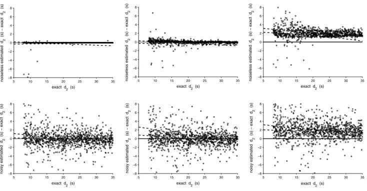 Fig. 2   Top the difference between noiseless estimated d 2  and exact  d 2  is plotted as a function of exact d 2 