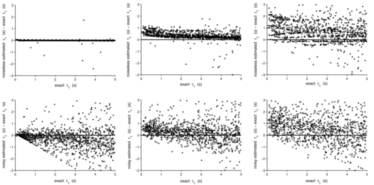 Fig. 3   Top the difference between noiseless estimated time con- con-stant of the first exponential (noiseless estimated τ 1 ), obtained after  application of none (top left panel), linear (top middle panel) and  Step (top right panel), and the correspond
