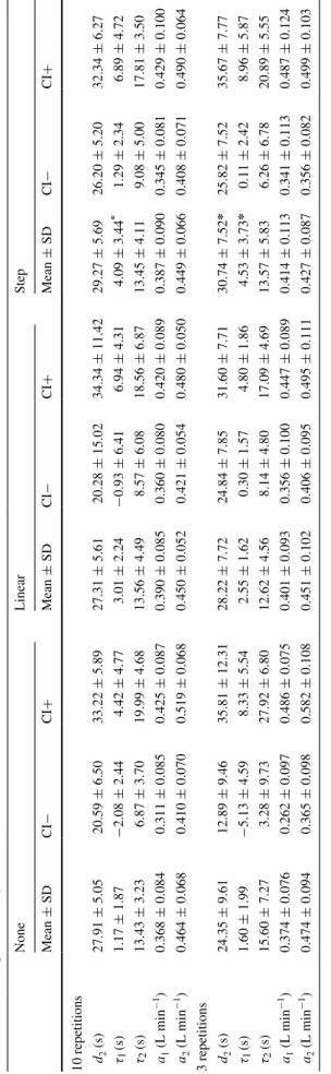 Table 1  Experimental Parameters as calculated by the model from the experimental data: comparison of results from the three pre-treatment procedures, for the whole set of 10 repetitions (top)  and for the first 3 repetitions only (bottom) Data are given a