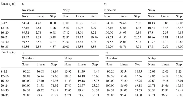 Table 2   Percentage of model’s parameters from synthetic data with  estimated errors (difference between noiseless estimated parameters  and the corresponding exact parameters and between noisy estimated 