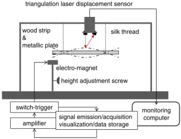 Fig. 2 Free–free flexural vibrational testing setup showing the wood specimen and the attached metallic plate, support silk threads,  electro-magnet with adjustable heights, triangulation laser displacement sensor, and control algorithm for data acquisitio