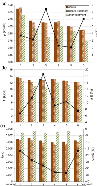 Fig. 3 a Density, b modulus of elasticity, and c internal frictions at 65 % RH, for six pairs of twin specimens (one control and one  fungi-treated, before and after incubation)